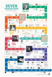 Seven Generations Poster - A Timeline of the Chabad Rebbes